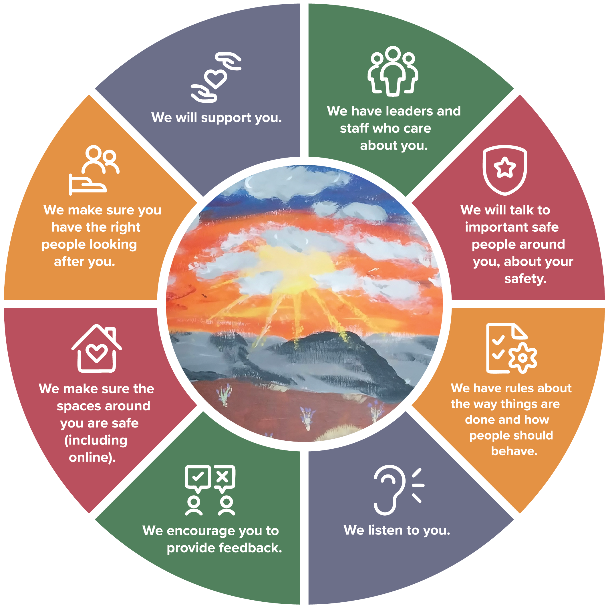 Graphic showing eight healthcare rights of kids and teens in a wheel format, with a piece of artwork in the centre.