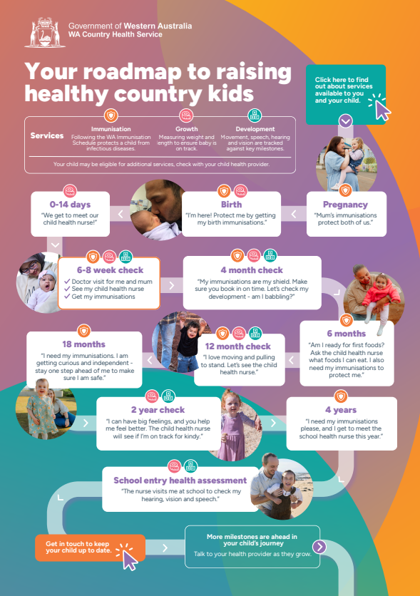 Colourful roadmap graphic showing the different developmental and immunisation milestones for kids