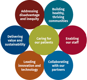 Infographic of WACHS strategic priorities