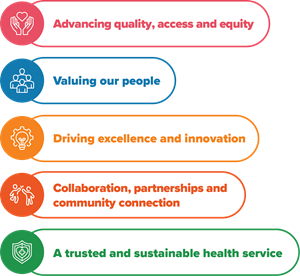 Five coloured icons with text. Top to bottom, text reads: Advancing quality, access and equity; valuing our people; driving excellence and innovation; collaboration, partnerships and community connection; a trusted and sustainable health service.