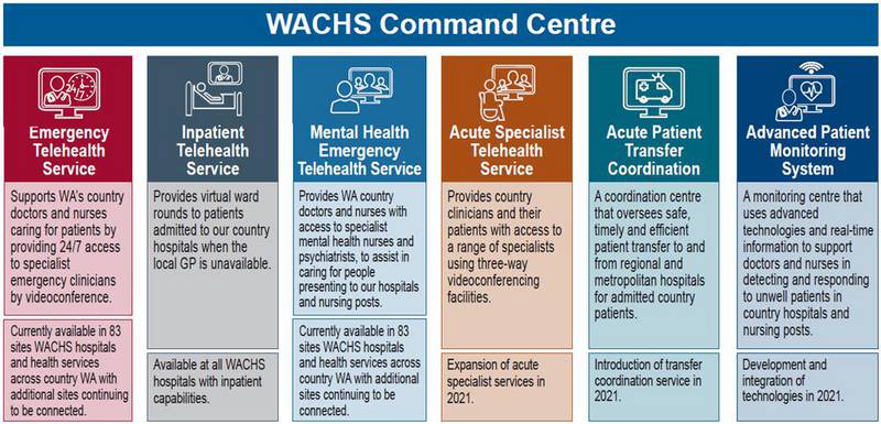WACHS Command Centre - Six functions infographic